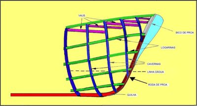 Estruturas da Embarcação Parte 1