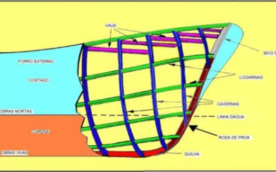 Estruturas da Embarcação Parte 2