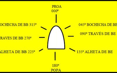 Marcações relativas