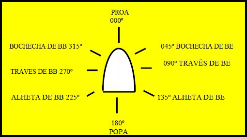 Marcações relativas