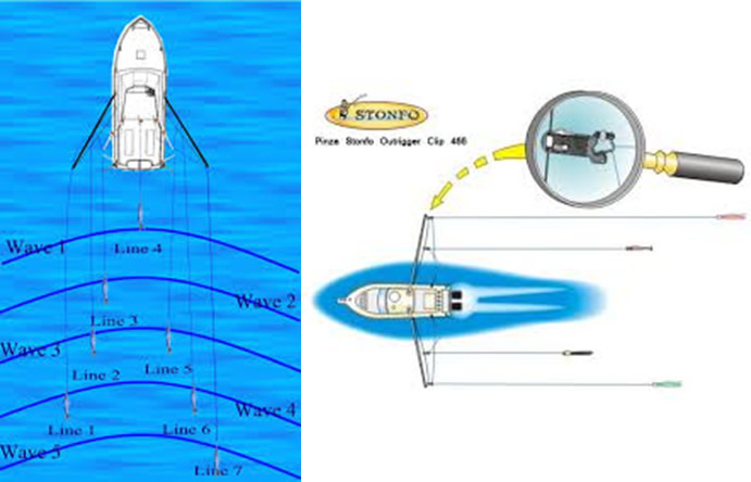 Posicionamentos das iscas durante o corrico na pesca oceânica